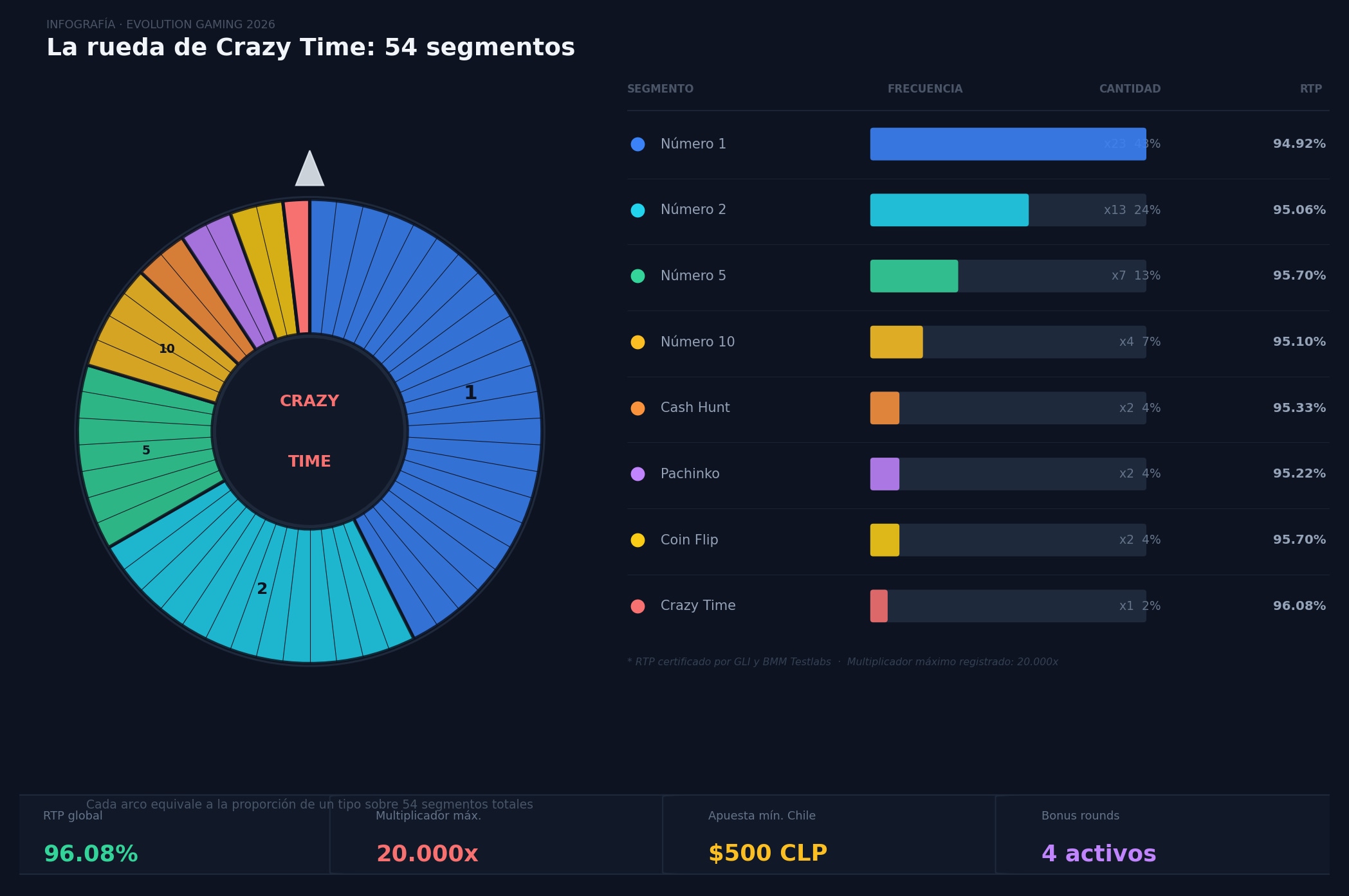 Crazy Time Casino en Vivo
