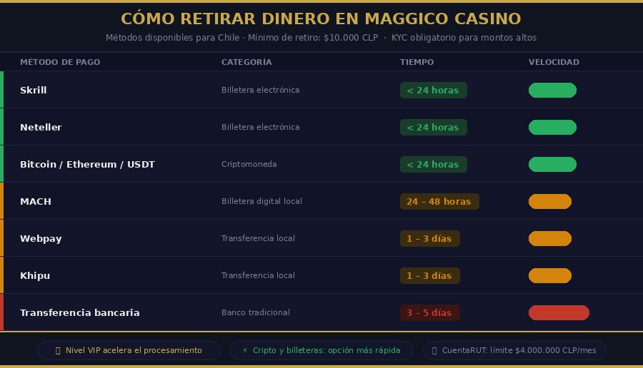 Maggico Casino Chile 2026
