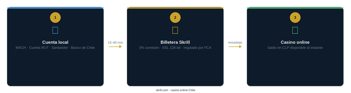 Casino Skrill Chile