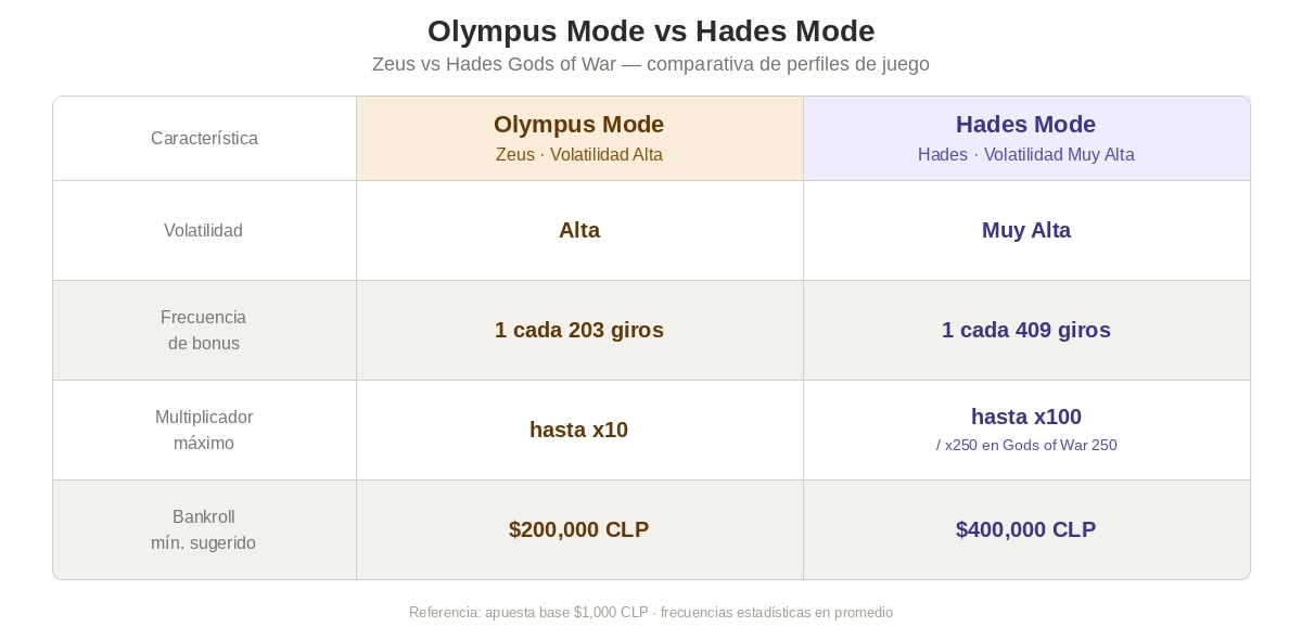 Zeus vs Hades Slot Demo Gratis | RTP y Casino Chile 2026 Meta description