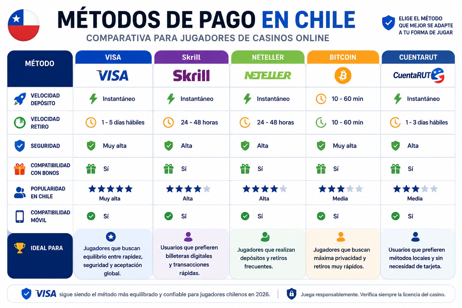 Casino Visa en Chile 2026